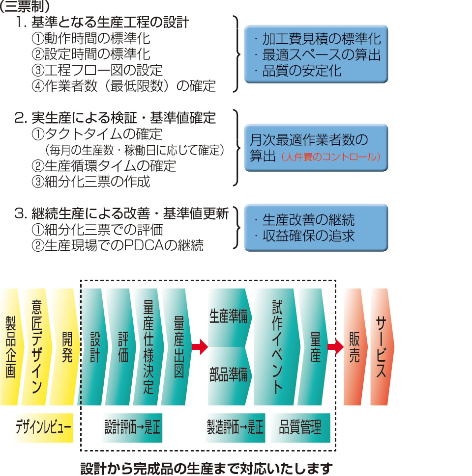 生産改革