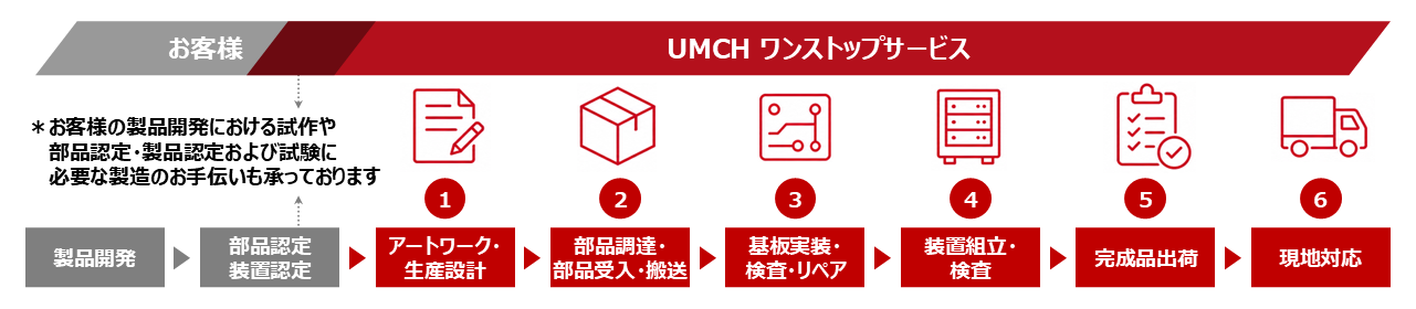 部品調達から完成品出荷、現地対応までのUMCHワンストップサービスの機能概要