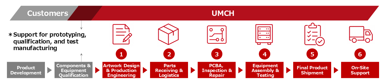 Functional overview of the UMC H Electronics one-stop service from parts procurement through final product shipment and on-site support