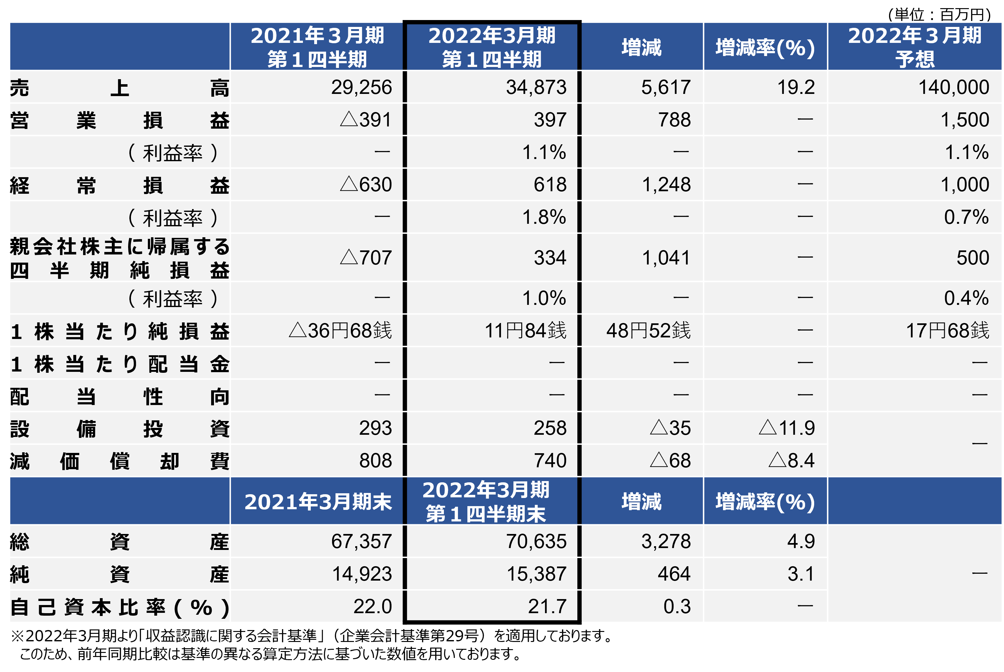 ゆうき‼️ 売却済み 約20億円で企業売却、「2020年までに世界を獲る」 - INOUZTimes