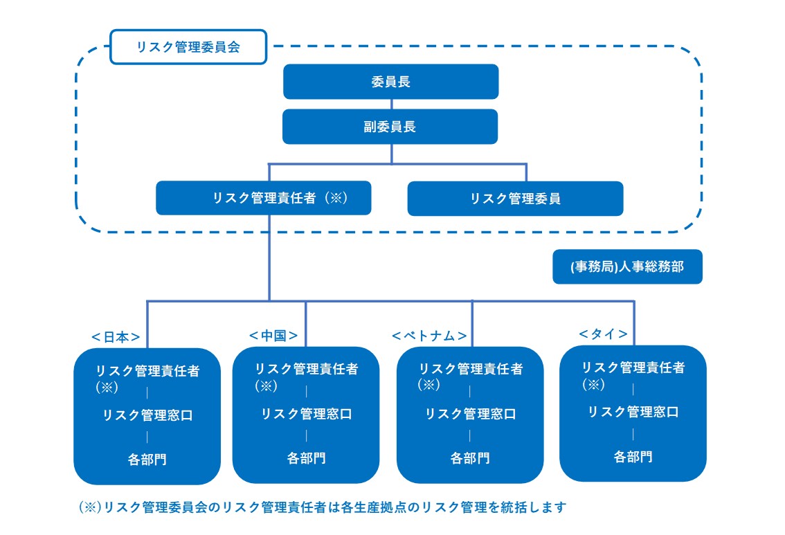 リスク管理体制図