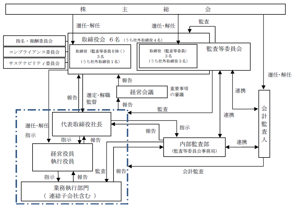 推進体制図