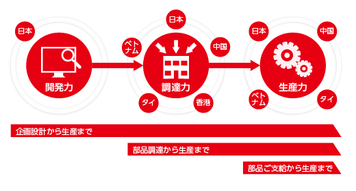 Umc ロゴ ユー・エム・シー・エレクトロニクス|UMC ELECTRONICS CO., LTD. UMCの力